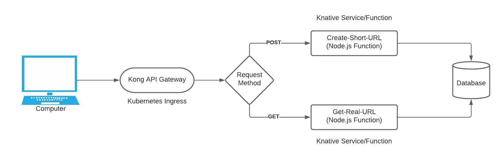 Request Flow