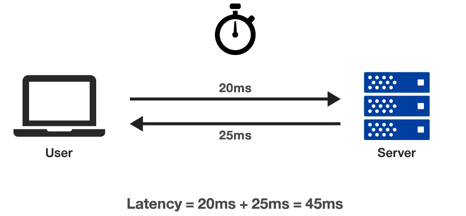 Latency Diagram
