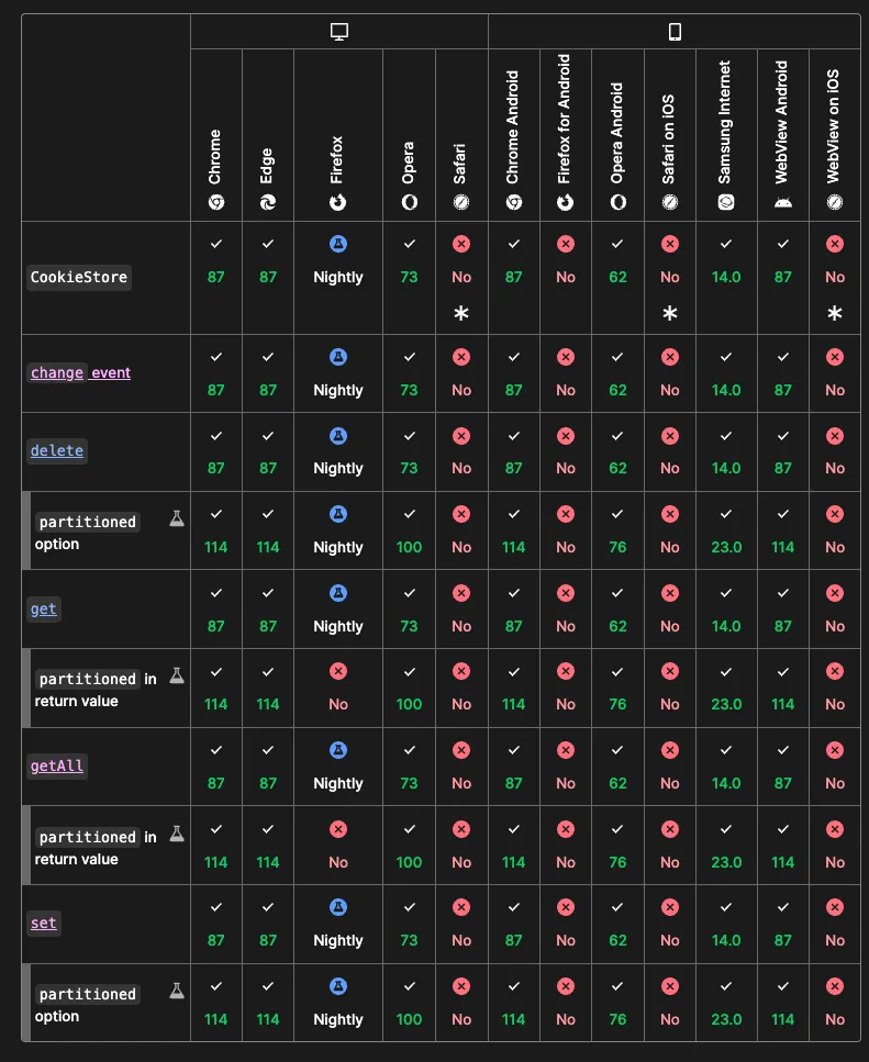 Image showing browser compatibility for Cookie Store API