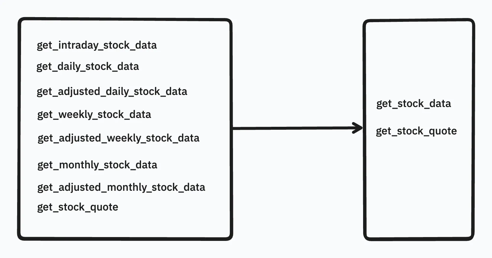 A visual design on how to go from 8 tools, to 2. We settled on two tools, namely: get_stock_data, and get_stock_quote