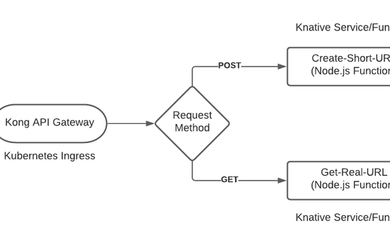 Contains the title of the post: FaaS on Kubernetes: From AWS Lambda & API Gateway To Knative & Kong API Gateway