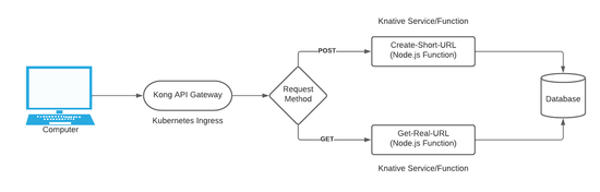 Contains the title of the post: FaaS on Kubernetes: From AWS Lambda & API Gateway To Knative & Kong API Gateway